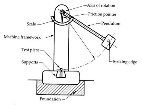 izod impact test diagram